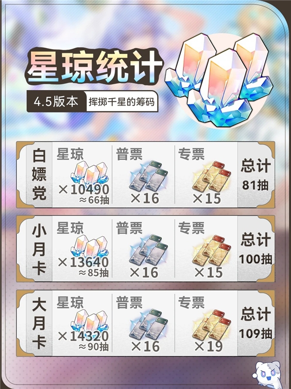 崩坏星穹铁道4.5版本星琼预测汇总(白嫖党81抽)