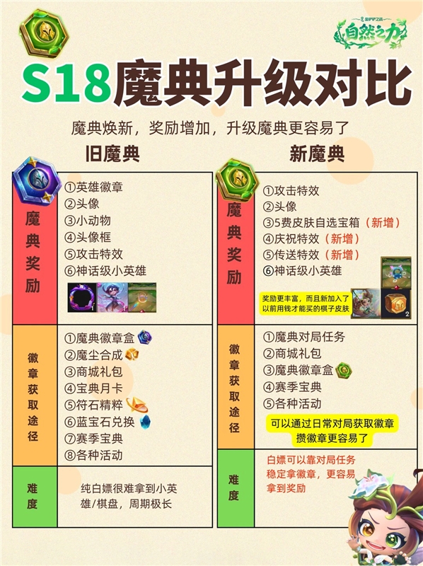 一张图看懂金铲铲S18魔典攻略 手把手教你免费拿小小佐伊！
