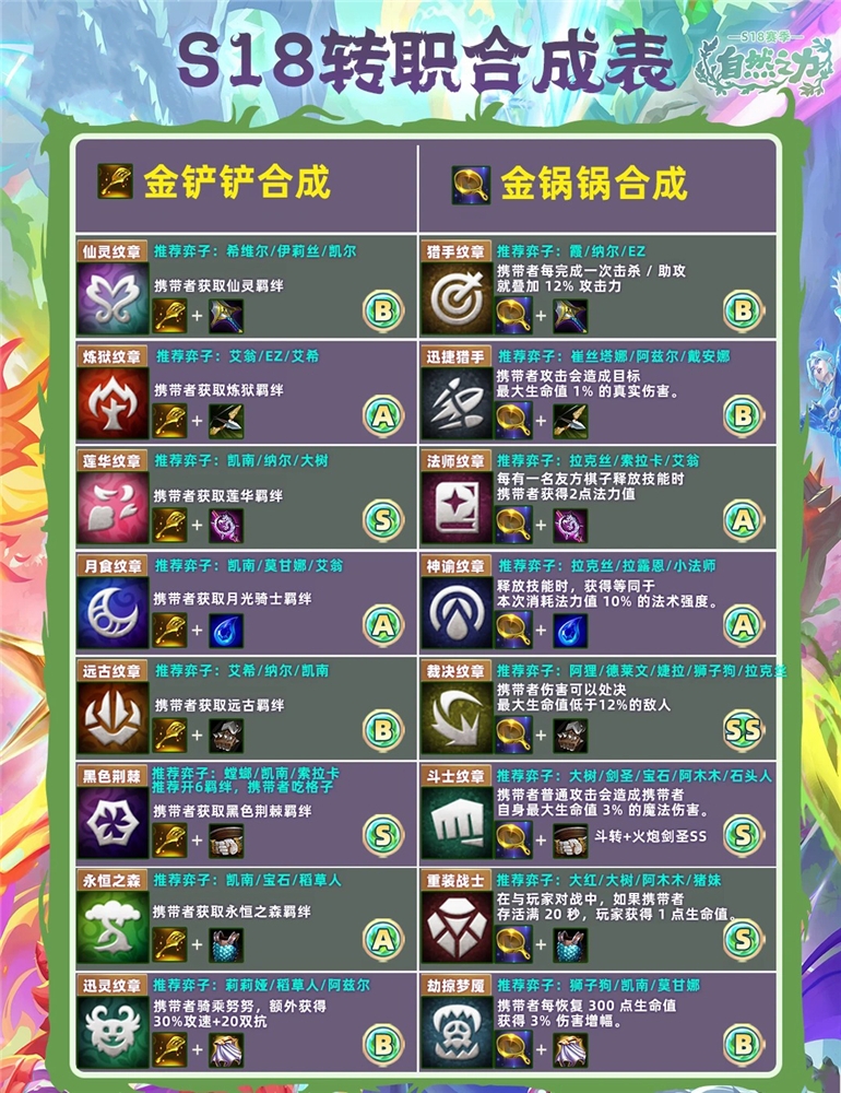 金铲铲之战S18赛季转职合成表图鉴一览