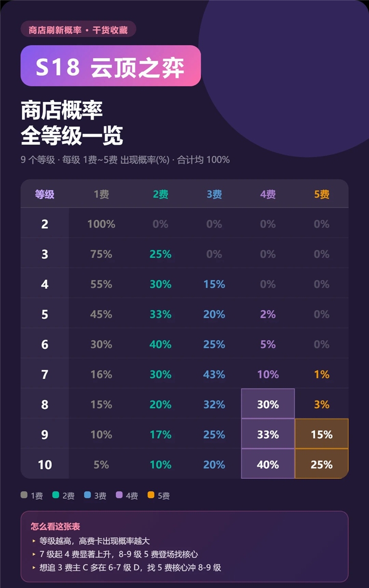 云顶之弈S18赛季商店概率表图鉴一览