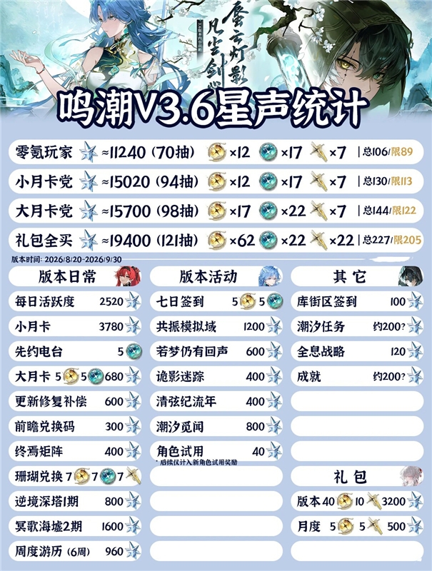鸣潮3.6版本星声统计 新版本能够获得多少星声汇总