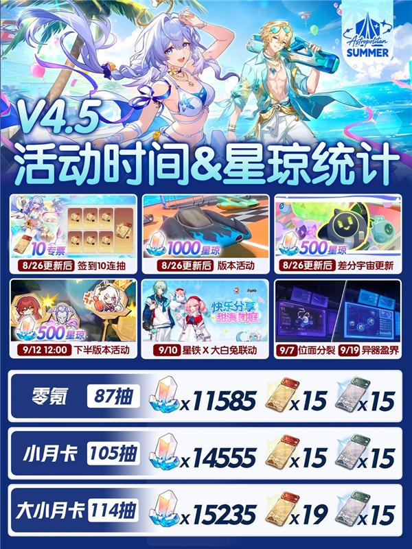 崩坏星穹铁道4.5版本星琼统计 0氪可得87抽！