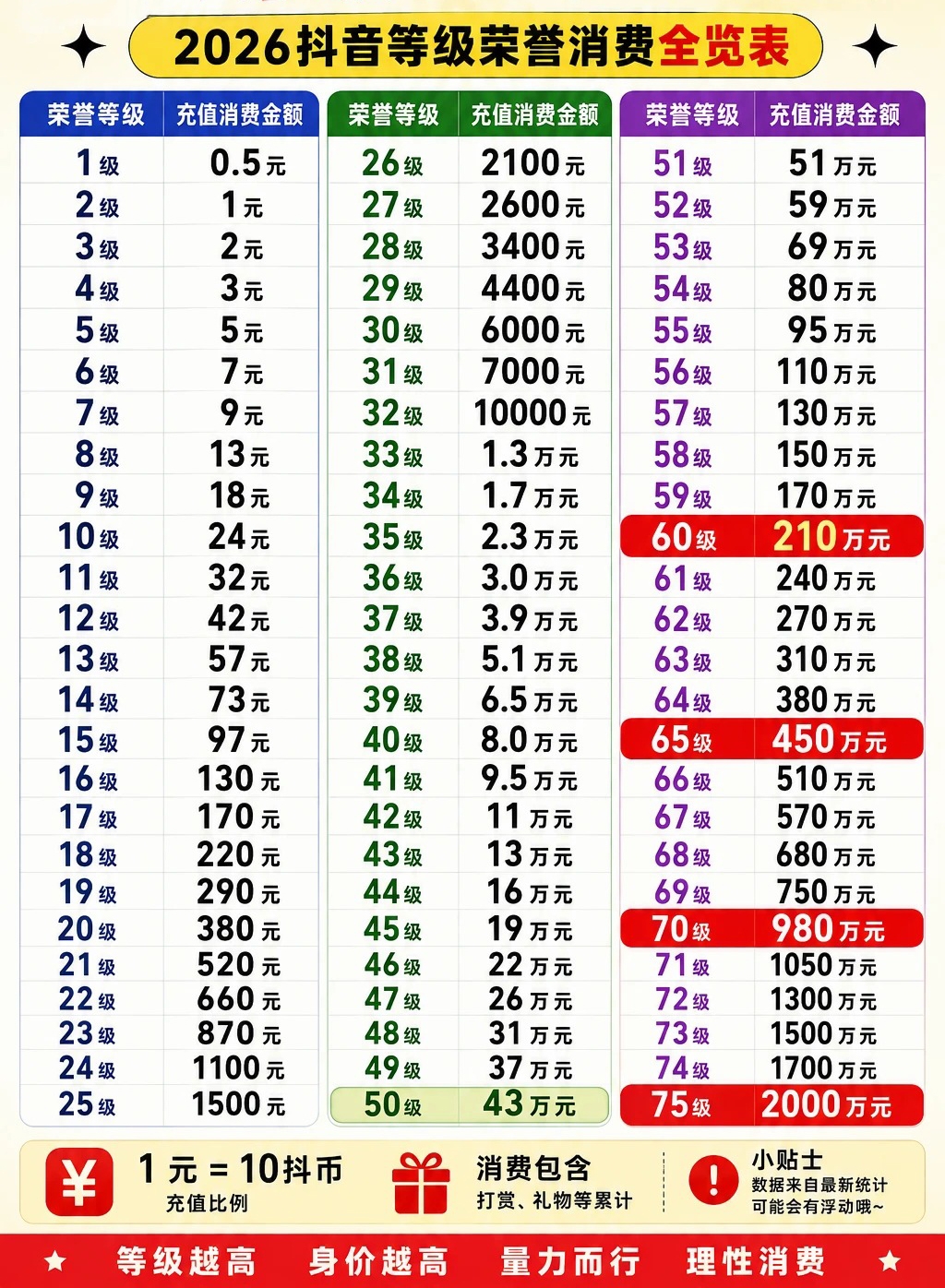 抖音1-75级要多少钱-2026抖音1-75级价目表